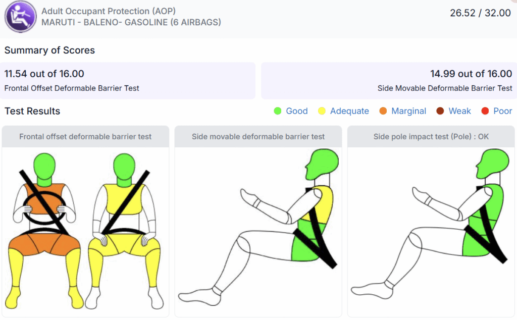 Maruti Baleno's (6 Airbags) Bharat NCAP ratings
